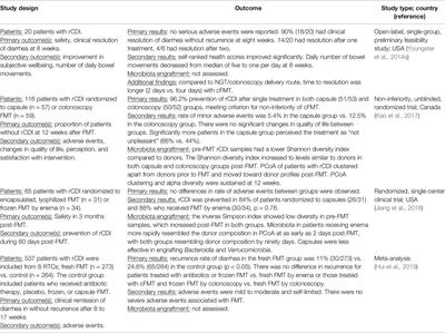 Encapsulated Fecal Microbiota Transplantation: Development, Efficacy, and Clinical Application